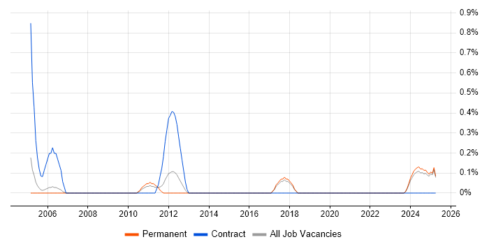 Job vacancy trend for Information Security Engineer in Staffordshire Job vacancy trend for Information Security Engineer in Staffordshire