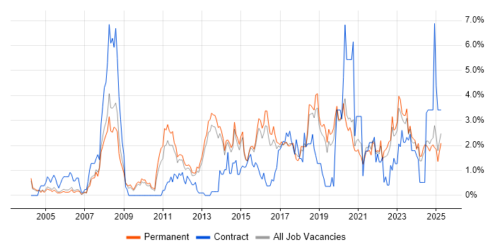 Job vacancy trend for Information Security in Staffordshire Job vacancy trend for Information Security in Staffordshire