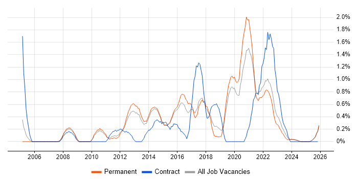 Infrastructure Analyst job vacancy trend in Staffordshire