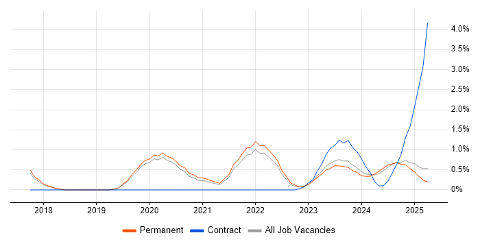 Job vacancy trend for Infrastructure as Code in Staffordshire Job vacancy trend for Infrastructure as Code in Staffordshire