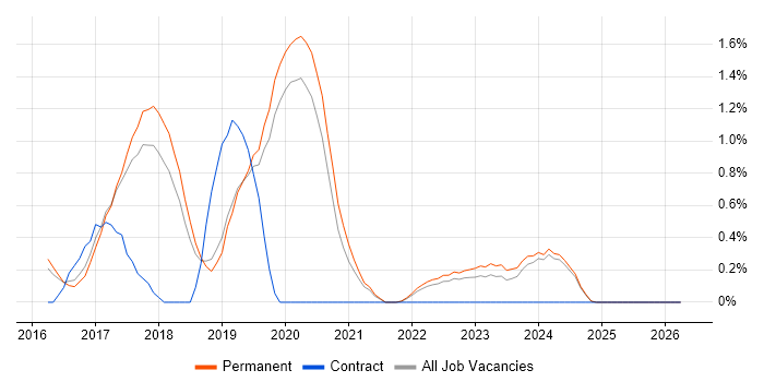 Infrastructure Automation job vacancy trend in Staffordshire
