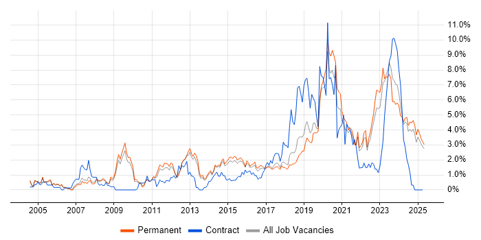 Job vacancy trend for Infrastructure Engineering in Staffordshire Job vacancy trend for Infrastructure Engineering in Staffordshire