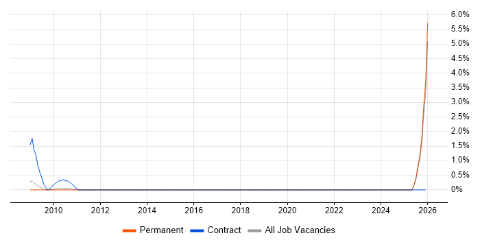 Infrastructure Maintenance job vacancy trend in Staffordshire