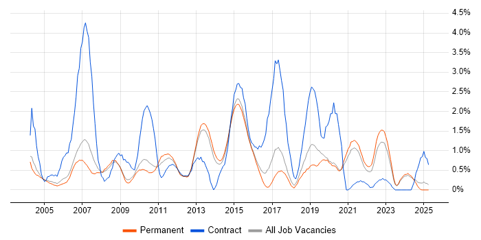 Job vacancy trend for Infrastructure Manager in Staffordshire Job vacancy trend for Infrastructure Manager in Staffordshire
