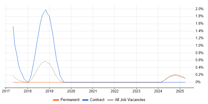 Job vacancy trend for Infrastructure Security Engineer in Staffordshire