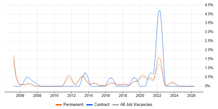 Infrastructure Specialist job vacancy trend in Staffordshire