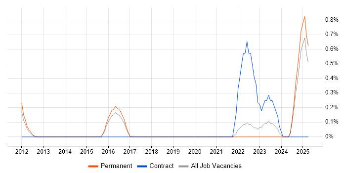 Job vacancy trend for Infrastructure Technician in Staffordshire Job vacancy trend for Infrastructure Technician in Staffordshire