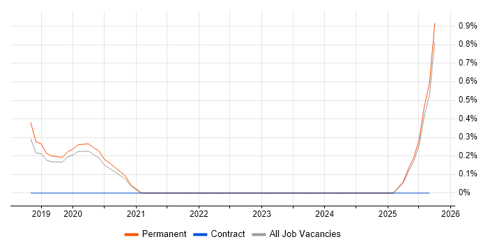 Instagram job vacancy trend in Staffordshire