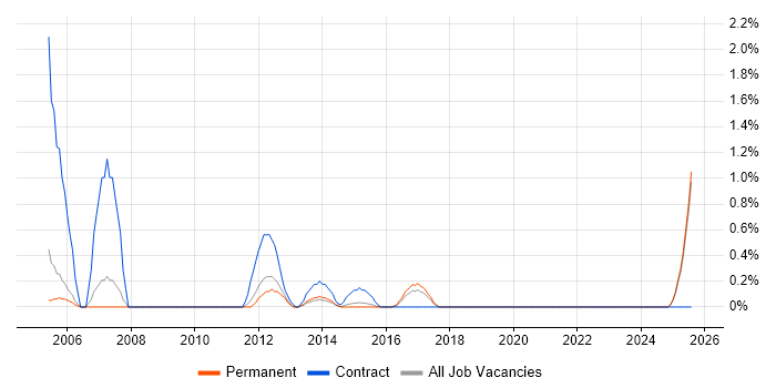 Job vacancy trend for Instructional Design in Staffordshire