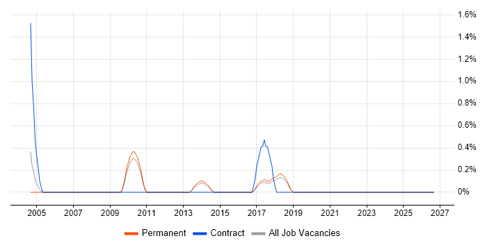 Integrated Marketing job vacancy trend in Staffordshire