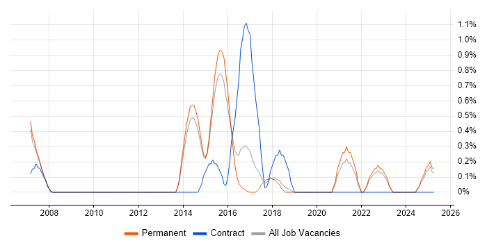 Job vacancy trend for Integration Architect in Staffordshire Job vacancy trend for Integration Architect in Staffordshire