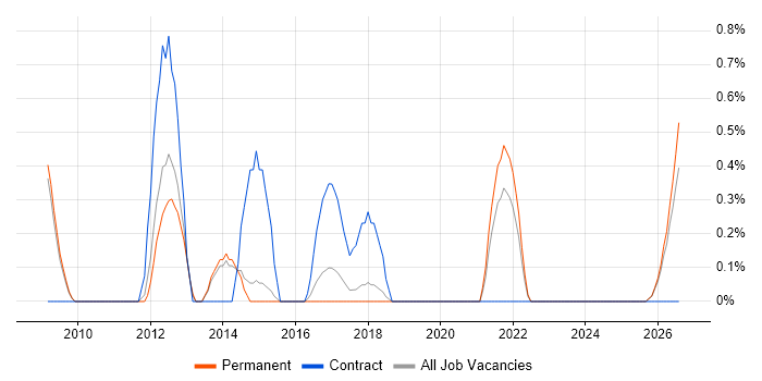 Integration Engineer job vacancy trend in Staffordshire