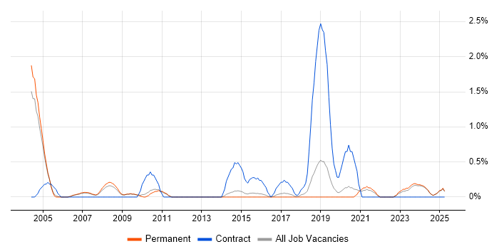 Job vacancy trend for Integration Manager in Staffordshire Job vacancy trend for Integration Manager in Staffordshire