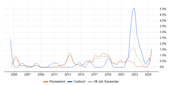 Job vacancy trend for Integration Testing in Staffordshire Job vacancy trend for Integration Testing in Staffordshire