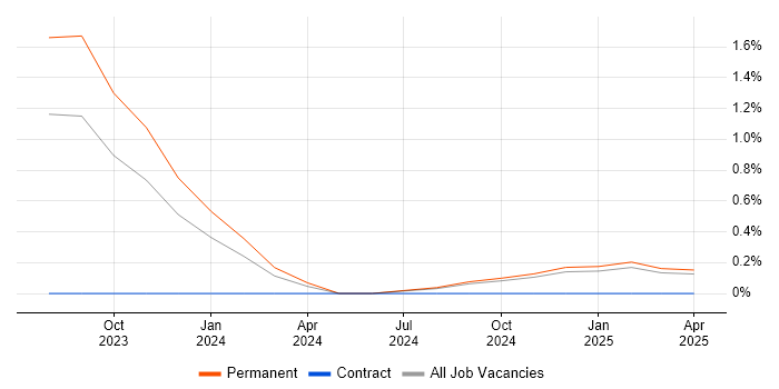 Job vacancy trend for IntelliJ in Staffordshire