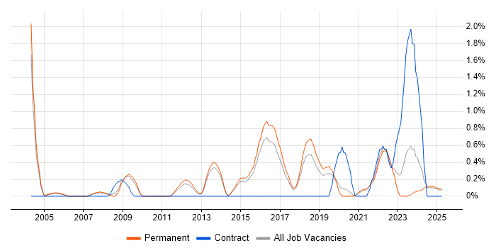 Job vacancy trend for Internal Audit in Staffordshire Job vacancy trend for Internal Audit in Staffordshire