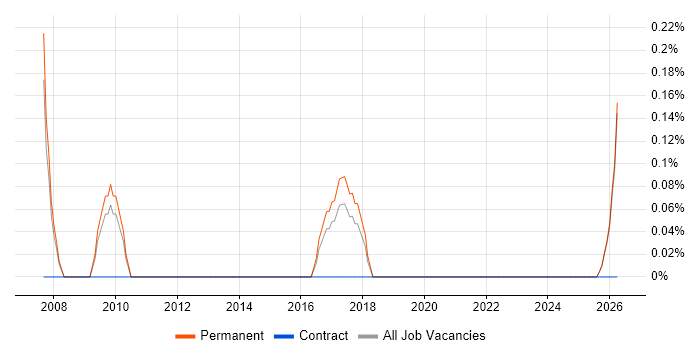 Internal Sales Executive job vacancy trend in Staffordshire