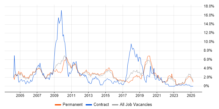 Job vacancy trend for Internet in Staffordshire