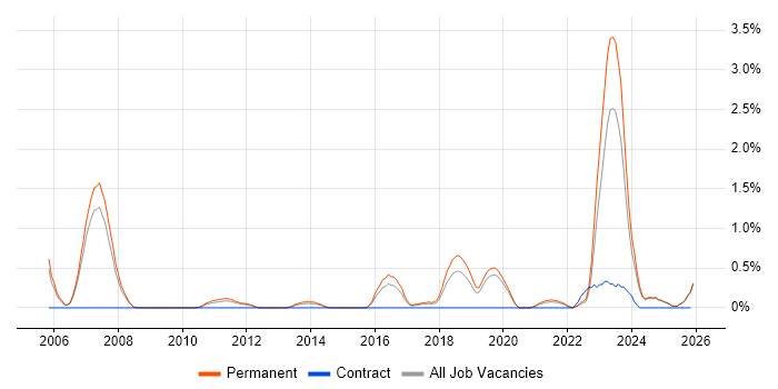 Intrusion Detection job vacancy trend in Staffordshire