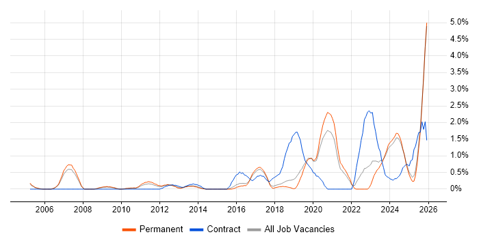 Inventory Management job vacancy trend in Staffordshire