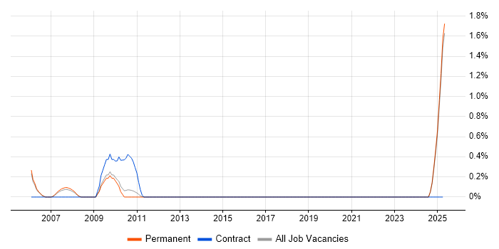 Job vacancy trend for Investment Banking in Staffordshire