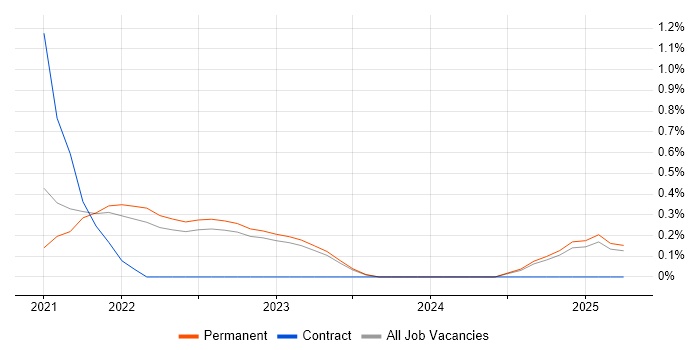 Job vacancy trend for Ionic Framework in Staffordshire Job vacancy trend for Ionic Framework in Staffordshire