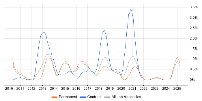 Job vacancy trend for iOS Development in Staffordshire