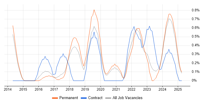 Job vacancy trend for IoT in Staffordshire