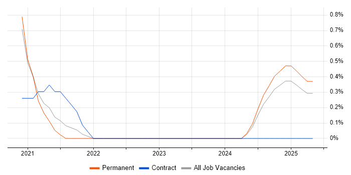Job vacancy trend for ISACA in Staffordshire Job vacancy trend for ISACA in Staffordshire