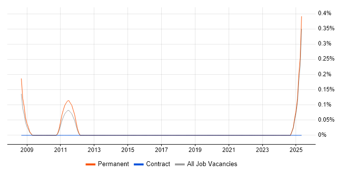 Job vacancy trend for (ISC)2 CCSP in Staffordshire Job vacancy trend for (ISC)2 CCSP in Staffordshire