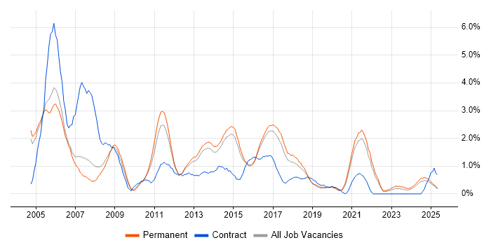 Job vacancy trend for ISEB in Staffordshire Job vacancy trend for ISEB in Staffordshire