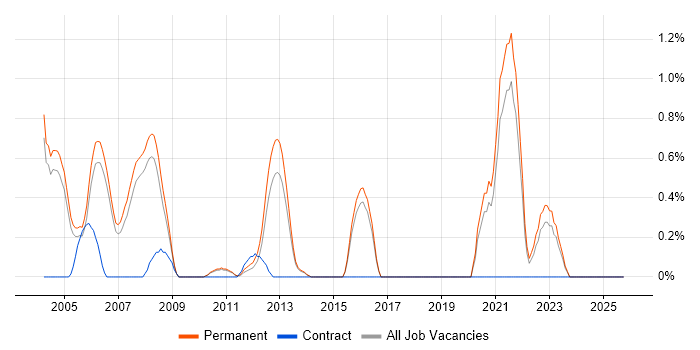 iSeries job vacancy trend in Staffordshire iSeries job vacancy trend in Staffordshire