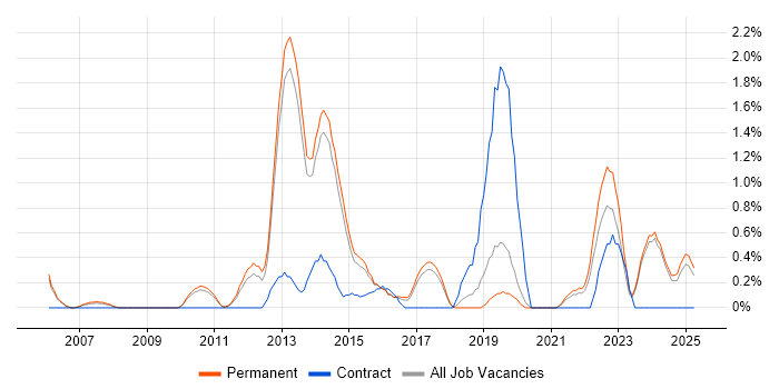 Job vacancy trend for ISO/IEC 20000 in Staffordshire Job vacancy trend for ISO/IEC 20000 in Staffordshire