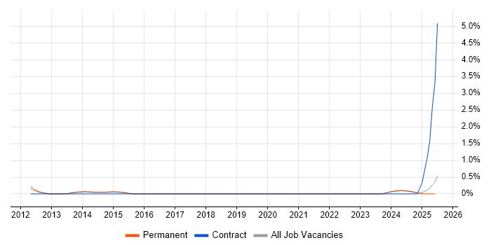 Job vacancy trend for ISO 14001 in Staffordshire
