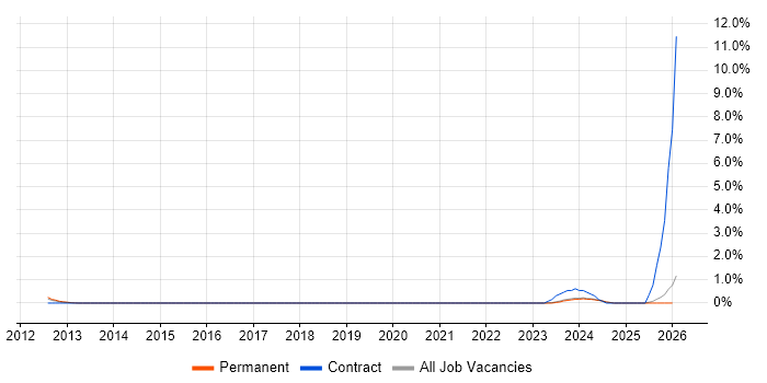 ISO/IEC 15288 job vacancy trend in Staffordshire