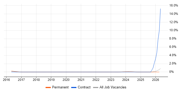 ISO 22301 job vacancy trend in Staffordshire