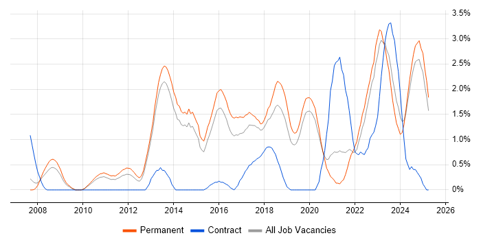 Job vacancy trend for ISO/IEC 27001 in Staffordshire Job vacancy trend for ISO/IEC 27001 in Staffordshire