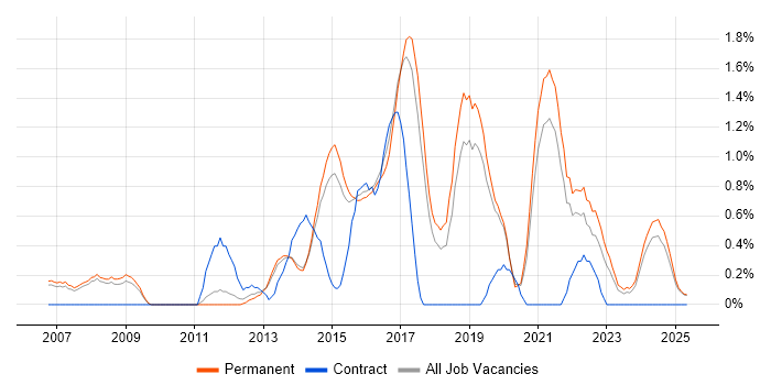 Job vacancy trend for ISTQB in Staffordshire Job vacancy trend for ISTQB in Staffordshire