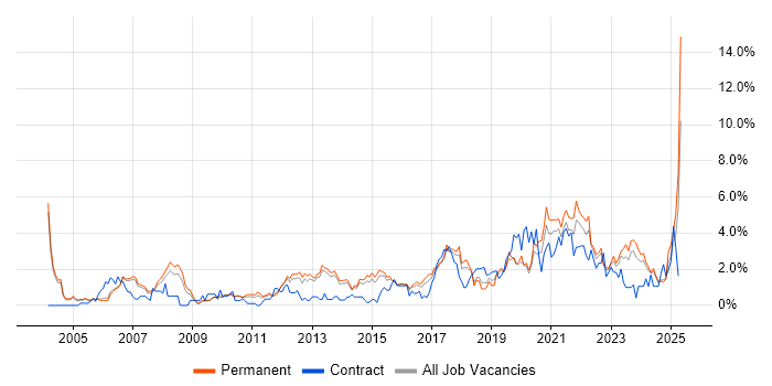Job vacancy trend for IT Analyst in Staffordshire Job vacancy trend for IT Analyst in Staffordshire