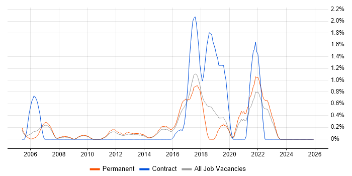 IT Business Analyst job vacancy trend in Staffordshire