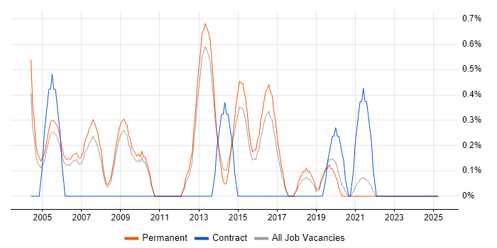 Job vacancy trend for IT Consultant in Staffordshire Job vacancy trend for IT Consultant in Staffordshire