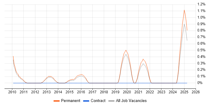Job vacancy trend for IT Development Manager in Staffordshire