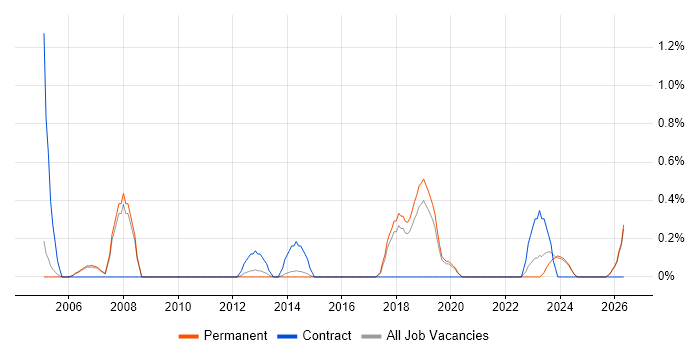 IT Director job vacancy trend in Staffordshire