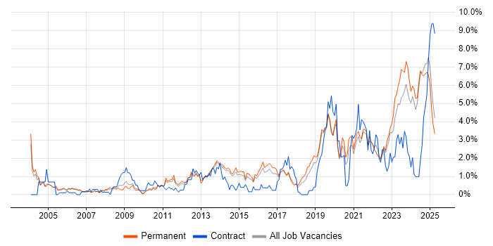 Job vacancy trend for IT Engineer in Staffordshire Job vacancy trend for IT Engineer in Staffordshire