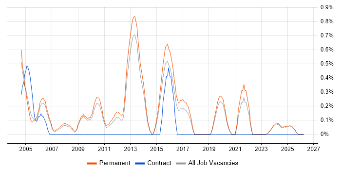 IT Graduate job vacancy trend in Staffordshire