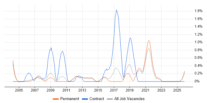 IT Infrastructure Manager job vacancy trend in Staffordshire