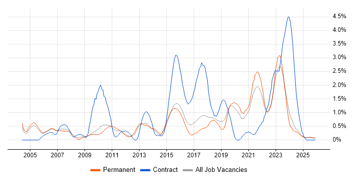 IT Project Manager job vacancy trend in Staffordshire