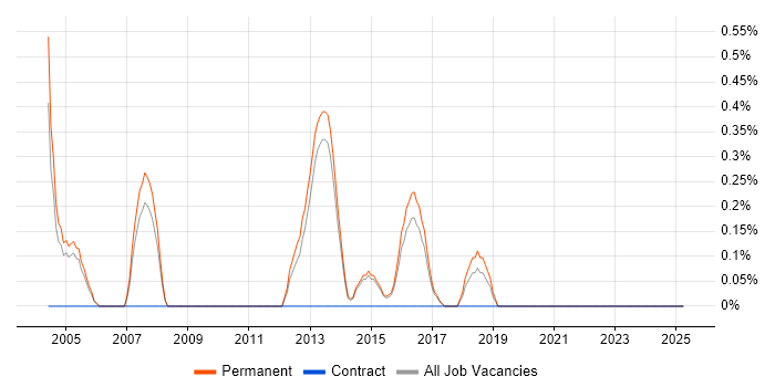 Job vacancy trend for IT Recruitment Consultant in Staffordshire Job vacancy trend for IT Recruitment Consultant in Staffordshire