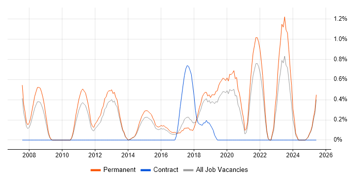 Job vacancy trend for IT Security Analyst in Staffordshire Job vacancy trend for IT Security Analyst in Staffordshire