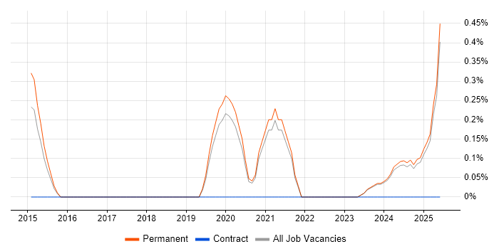 Job vacancy trend for IT Security Engineer in Staffordshire